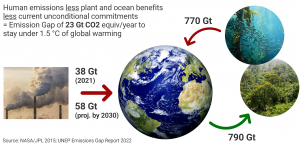 Human emissions less plant and ocean benefits less current unconditional commitments leaving us with the emissions gap of 23Gt per year.